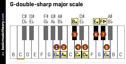 G-double-sharp major scale
