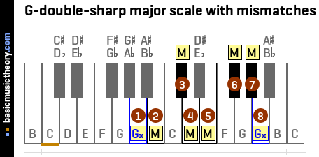 G-double-sharp major scale with mismatches