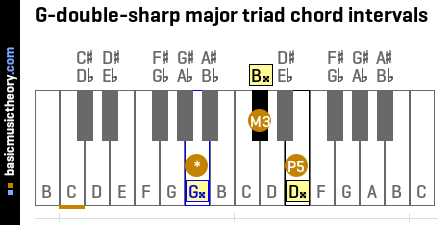 G-double-sharp major triad chord intervals