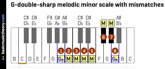 G-double-sharp melodic minor scale with mismatches