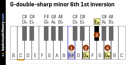 G-double-sharp minor 6th 1st inversion
