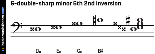 G-double-sharp minor 6th 2nd inversion