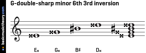 G-double-sharp minor 6th 3rd inversion