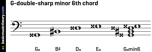 G-double-sharp minor 6th chord
