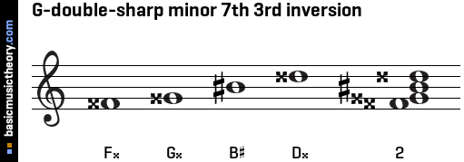 G-double-sharp minor 7th 3rd inversion
