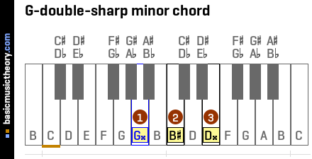 G-double-sharp minor chord