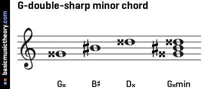 G-double-sharp minor chord