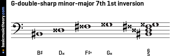 G-double-sharp minor-major 7th 1st inversion