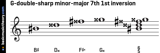 G-double-sharp minor-major 7th 1st inversion