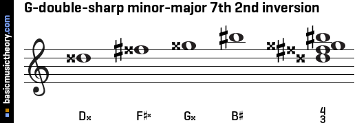 G-double-sharp minor-major 7th 2nd inversion