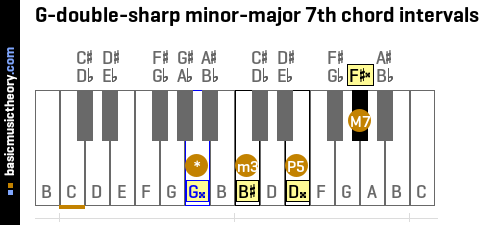 G-double-sharp minor-major 7th chord intervals