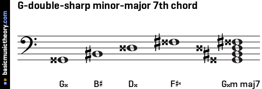 G-double-sharp minor-major 7th chord