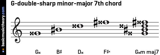G-double-sharp minor-major 7th chord