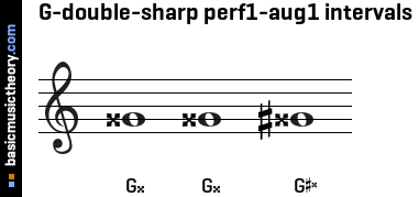 G-double-sharp perf1-aug1 intervals