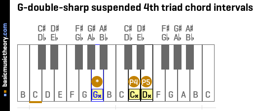G-double-sharp suspended 4th triad chord intervals