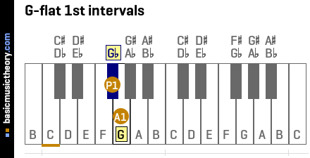 G-flat 1st intervals