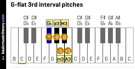G-flat 3rd interval pitches