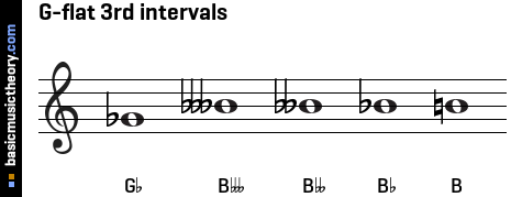 G-flat 3rd intervals