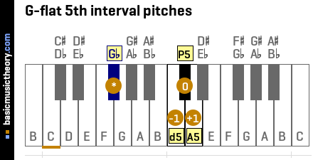 G-flat 5th interval pitches