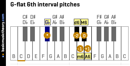 G-flat 6th interval pitches