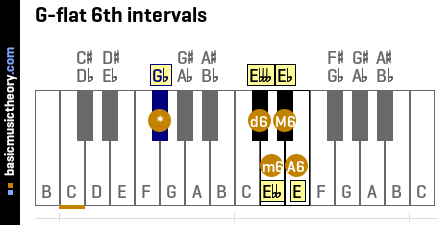 G-flat 6th intervals
