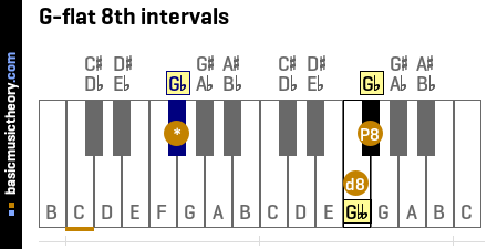 G-flat 8th intervals