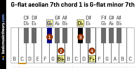 G-flat aeolian 7th chord 1 is G-flat minor 7th