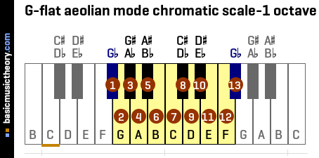 G-flat aeolian mode chromatic scale-1 octave