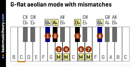 G-flat aeolian mode with mismatches