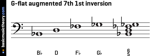 G-flat augmented 7th 1st inversion