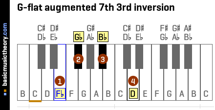 G-flat augmented 7th 3rd inversion