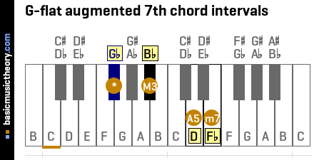 G-flat augmented 7th chord intervals