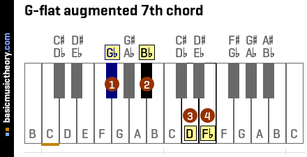 G-flat augmented 7th chord