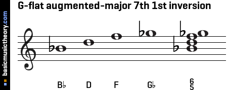 G-flat augmented-major 7th 1st inversion