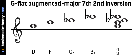 G-flat augmented-major 7th 2nd inversion