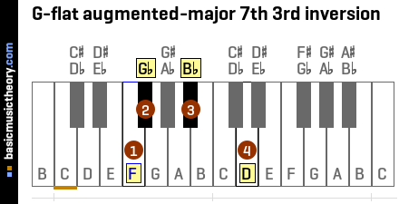 G-flat augmented-major 7th 3rd inversion