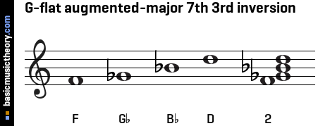 G-flat augmented-major 7th 3rd inversion