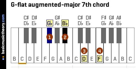 G-flat augmented-major 7th chord