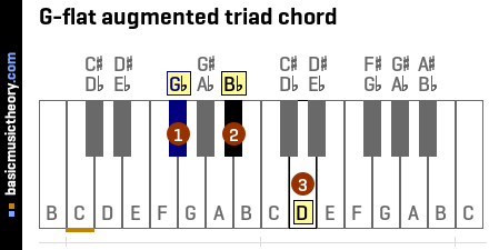G-flat augmented triad chord