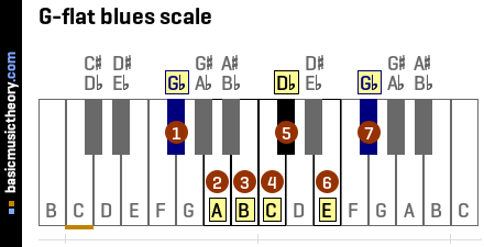 G-flat blues scale