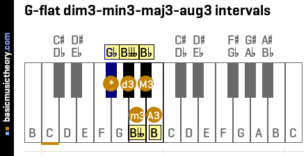 G-flat dim3-min3-maj3-aug3 intervals