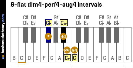 G-flat dim4-perf4-aug4 intervals