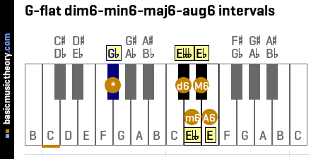 G-flat dim6-min6-maj6-aug6 intervals
