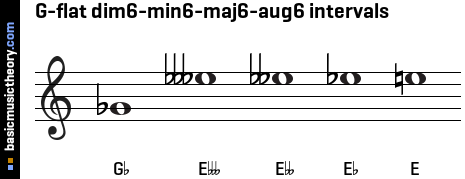 G-flat dim6-min6-maj6-aug6 intervals