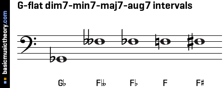 G-flat dim7-min7-maj7-aug7 intervals