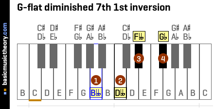 G-flat diminished 7th 1st inversion