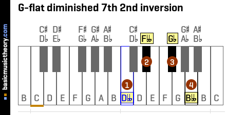 G-flat diminished 7th 2nd inversion