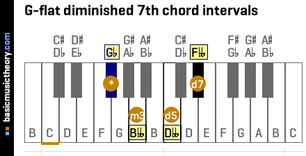 G-flat diminished 7th chord intervals