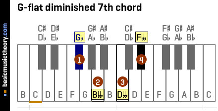 G-flat diminished 7th chord
