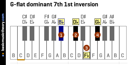 G-flat dominant 7th 1st inversion